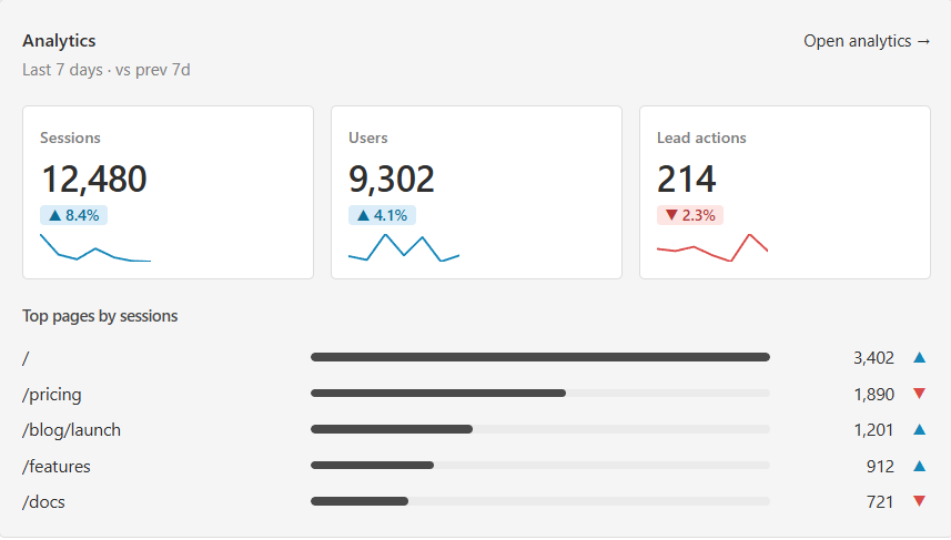 An analytics snapshot — KPI strip with sessions, users, and lead actions, each with a previous-period delta pill and an inline sparkline, plus a five-row top-pages BarList beneath.